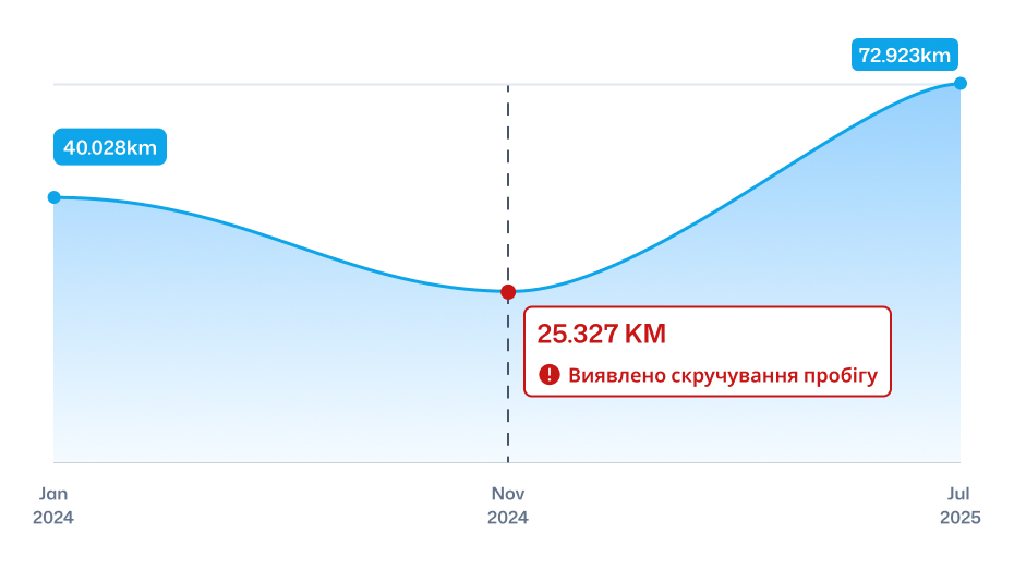 Історія пробігу
