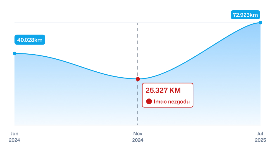 História tachometra